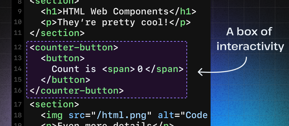 A code editor showing an HTML web component with a purple box surrounding it. An arrow points to the box with the word "A box of interactivity."